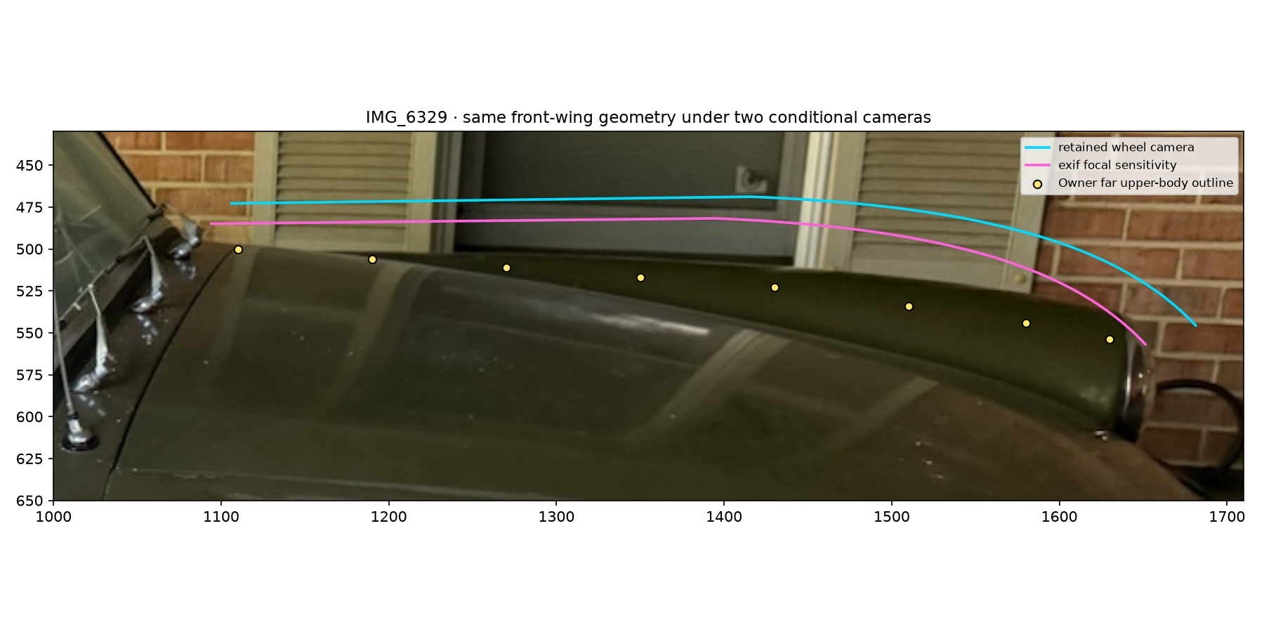 Projected current far upper wing profile lies above manually sampled owner body outline under both retained and EXIF-conditioned cameras.
