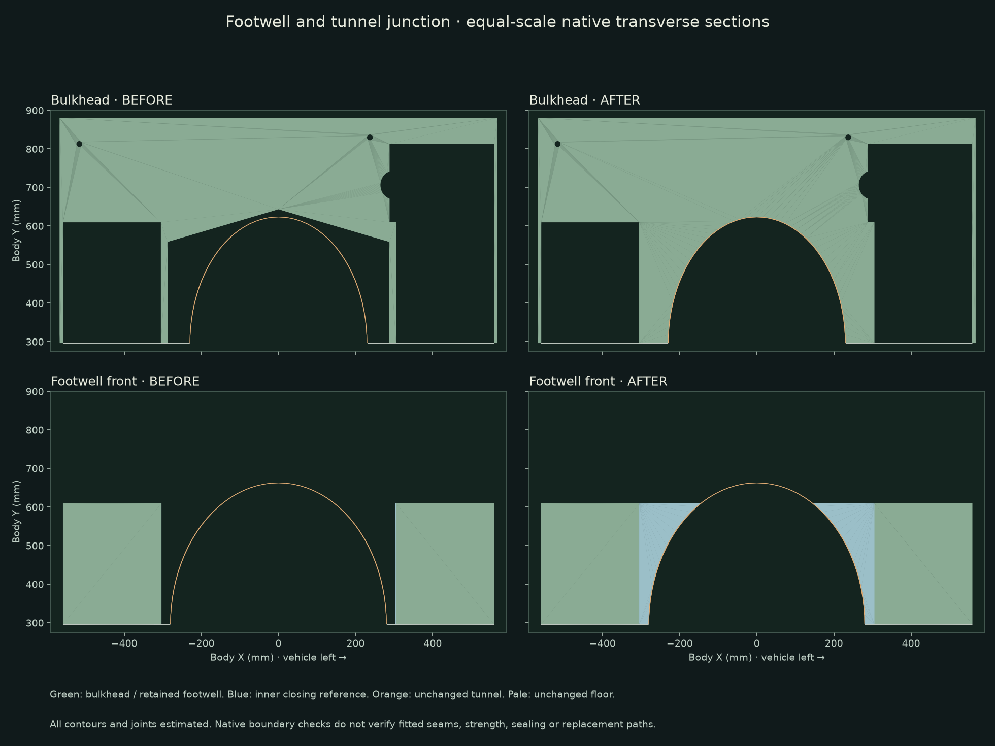 Equal-scale native sections before and after: triangular bulkhead gap and front footwell gaps replaced by tunnel-following body closing references