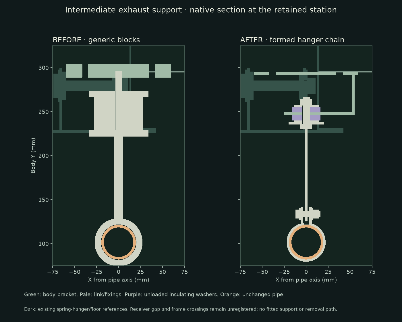 Native sections of the intermediate exhaust support before and after, showing generic blocks replaced by a formed bracket, paired annular insulators, thin link and split pipe clip